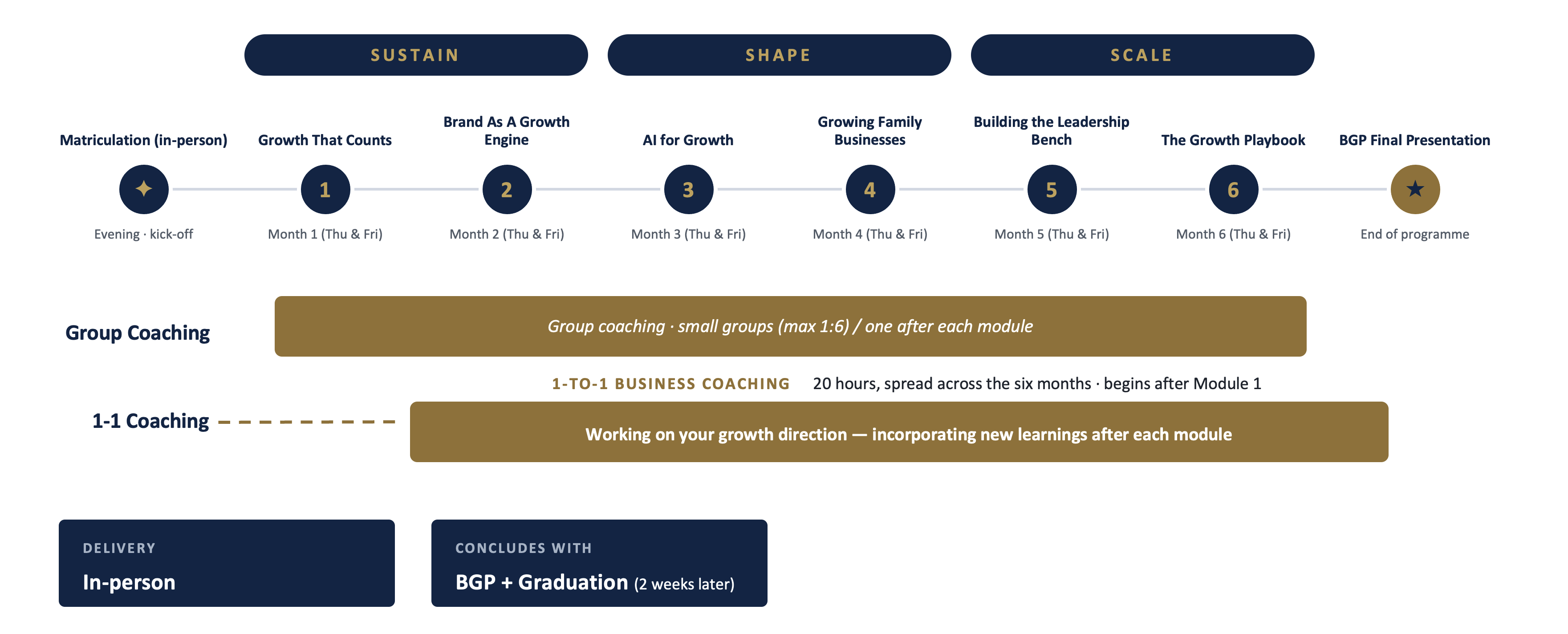ELT programme at a glance timeline